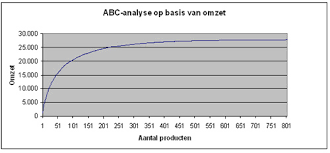 Abc analysis divides an inventory into three categories—a items with very tight control and accurate records, b items with less tightly controlled and good records. Stappenplan Voor Een Gedegen Abc Analyse Logistiek
