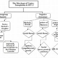 The merchant of venice movie reviews & metacritic score: Pdf Xenophobia In Shakespeare S The Merchant Of Venice