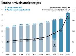 Malaysia visa on arrival is available but with certain conditions. Tourist Arrivals For 2015 Look Bleak The Edge Markets