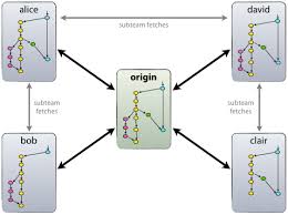 Image result for Git Distributed Revision Control System