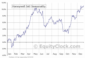 Honeywell Intl Nyse Hon Seasonal Chart Equity Clock