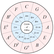 decoding music using the circle of fifths guitar vs meds