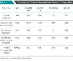 A Review Of Copper Alloys For Plastic Injection Molding