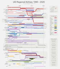 telling three decades of regional airline stories in one