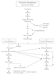 63 Interpretive Flow Chart Of Chocolate