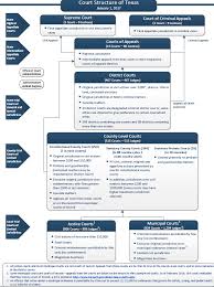 Court Organization Texas Government