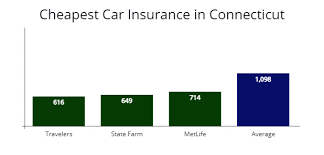 Metlife is one of the largest companies which provides quotes and coverage for life insurance, health and auto policies. Connecticut Cheapest Car Insurance At 47 Mo Compare Quotes