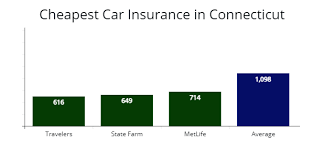 It is also about the quality of the customer service provided by your car insurance. Connecticut Cheapest Car Insurance At 47 Mo Compare Quotes