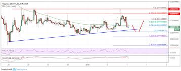 Ripple Xrp Price Approaching Key Support Versus Bitcoin