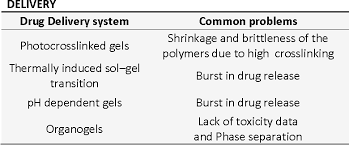 In Situ Gel Forming Injectable Drug Delivery System Semantic Scholar