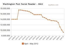 Facebooks Social Reader Apps Nosedive In Popularity The Verge