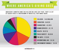 how america spends its donation dollars