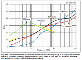 Ferrite Ring Toroid Specs Palomar Engineers