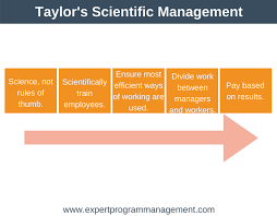 Taylor S Motivation Theory Scientific Management