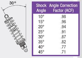 Choosing Coilovers Do You Know Which Is Best For Your Car