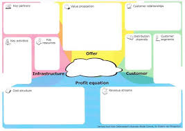 Alternative Canvas Templates The Bundling Business Model Business Model Innovation Hub Business Model Canvas Business Model Template Business Model Example
