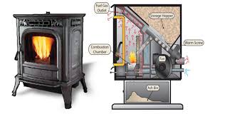 A pellet stove is an economical, efficient, and aesthetic way to heat your entire home, and they're available in several styles and sizes that you can install in your home, garage, or in a new extension. Heating With Wood Stoves Pellets Other Biomass Fuels Ecohome