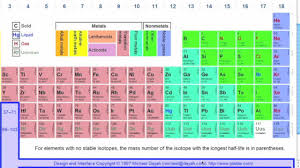 how to read the periodic table