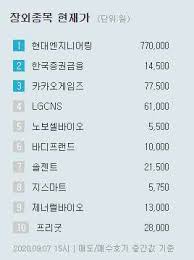 카카오게임즈 주주토론방,카카오게임즈 기업개요,카카오게임즈 현재가,카카오게임즈 주가,카카오게임즈 관련뉴스,카카오게임즈 주식,카카오게임즈 기업가치,카카오게임즈 실적. ìž¥ì™¸ì£¼ì‹ ì‹œí™© ì¹´ì¹´ì˜¤ê²Œìž„ì¦ˆ ìƒìŠ¹í­ í™•ëŒ€ íŒŒì´íŠ¸íƒ€ìž„ì¦ˆ