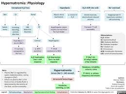 Image result for Hypernatremia