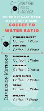 Coffee To Water Ratio Coffee To Water Ratio Coffee Brewing Methods Moka Pot Coffee