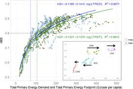 The Energy Requirements Of A Developed World Sciencedirect