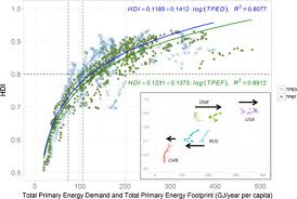 the energy requirements of a developed world sciencedirect