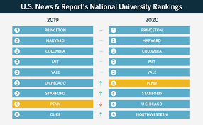 When a pandemic, a racial reckoning, and rampant misinformation converged, americans were faced with an election unlike any other. Penn Rises To No 6 In U S News World Report University Ranking The Daily Pennsylvanian