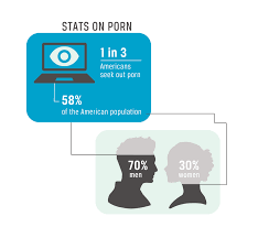 What percentage of men watch porn