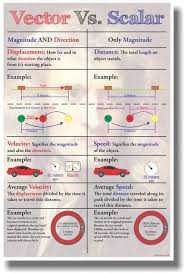 Vector Vs Scalar New Science Poster Learn Physics Physics Poster Science Poster