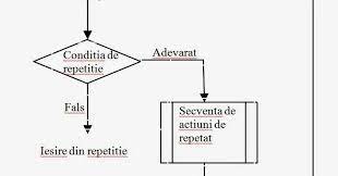 Structura repetitiva cu test final. Lectieticinfo Structura Repetitiva Cu Test Initial