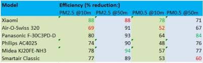 the best air purifiers under 1 000 rmb my test results