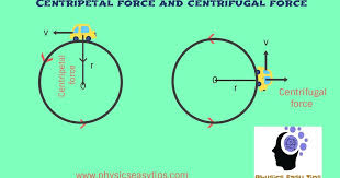 Centripetal Force And Centrifugal Force Easy Concepts Today Is Most Important Topic Centripetal Force And Centrifuga Centripetal Force Centrifugal Force Force