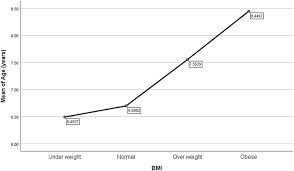 frontiers prevalence of overweight and obesity among