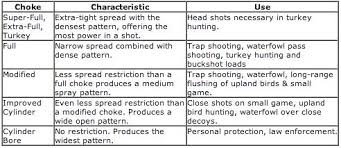 Choke Chart Fun Shotgun Coach Stuff Diagram