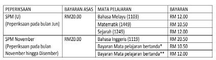 Keputusan sijil pelajaran malaysia (spm) 2017 akan diumumkan 15 mac ini, menurut kenyataan kementerian pendidikan. Pendaftaran Calon Persendirian Spmu 2021 Spm Pt3 Stam