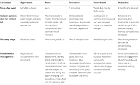 90%(69)90% found this document useful (69 votes). Frontiers A Comprehensive Neurorehabilitation Program Should Be An Integral Part Of A Comprehensive Stroke Center Neurology