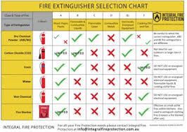 Fire Extinguisher Chart Fire And Safety Education
