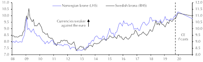 nok to fall further before reversing course next year