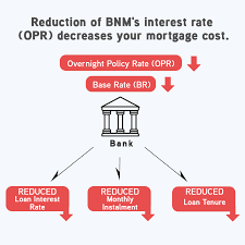 This means you are effectively being lent the money required to. Malaysia S Overnight Policy Rate Sime Darby Property Facebook