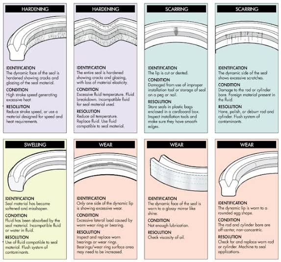 Common failure modes in mechanical seals，AI 生成