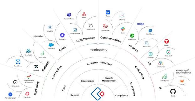 Zoho Creator API integration database custom app builder India 2026