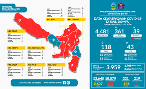 52 Orang Di Dompu Dinyatakan Negatif Hasil Swab Test Tahap Dua