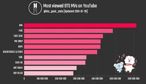 Here Are The Most Viewed Bts Mvs On Youtube Dna Currently Reigns At 1 Music Bts Youtube Views Top Mv Rank S Bts Billboard Fake Love Song Reviews