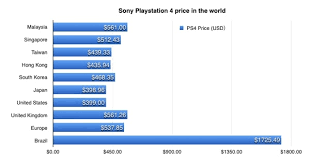 How Expensive Is Ps4 Price In Malaysia Chart Liewcf