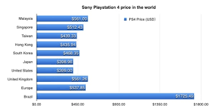 how expensive is ps4 price in malaysia chart liewcf