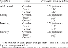 People with this type of cancer may experience painful symptoms that include abdominal pain and bloating, kidney pain, constipation, ascites, and more. Comparison Of Proportion Of Women In Ovarian Cancer N 82 A Breast Download Table