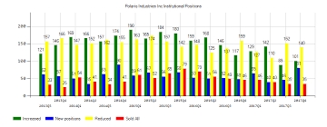 Wells Fargo Company Raised Its Holding In Polaris Inds Inc