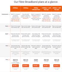 With this upgrade, you can now run new applications that will easily increase productivity, improve in sales and marketing areas. Register Unifi Malaysia Unifi Packages