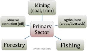 Primary sector of the economy - Economics Help